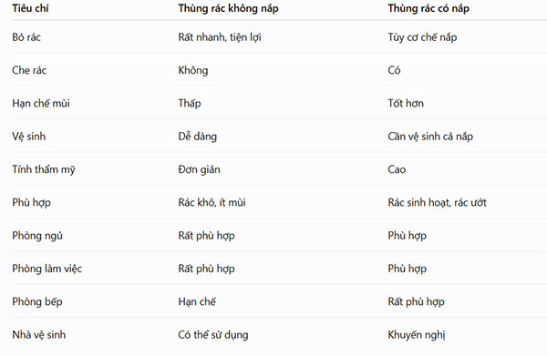 So sánh thùng rác không nắp và có nắp